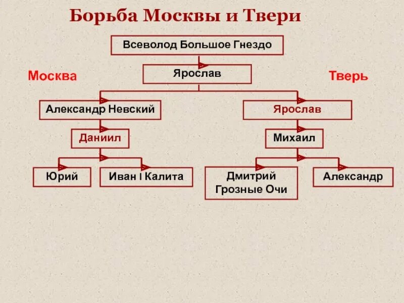 Какие средства использовали московские и тверские. Борьба Москвы и Твери схема. Соперничество Москвы и Твери. Борьба Москвы и Твери за лидерство в русских землях. Москва и Тверь борьба за лидерство.