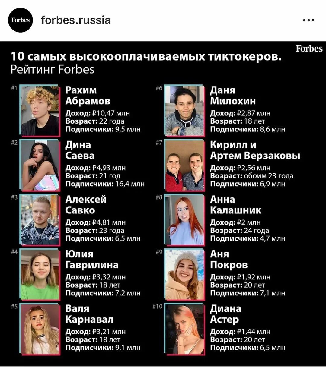 Самый высокооплачиваемый блоггер в инстаграм. Forbes тиктокеры. список форбс тиктокеры россии. самые богатые тик токеры россии. список самый высокооплачиваемый тиктокер.