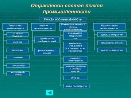 Отрасль новые слова