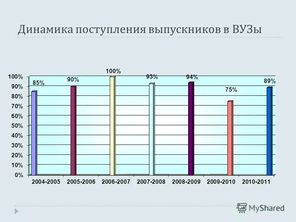 Количество выпускников в россии. Динамика поступающих в вузы. Статистика поступления в вузы. Поступление выпускников. Количество выпускников, поступающих в вузы динамика.