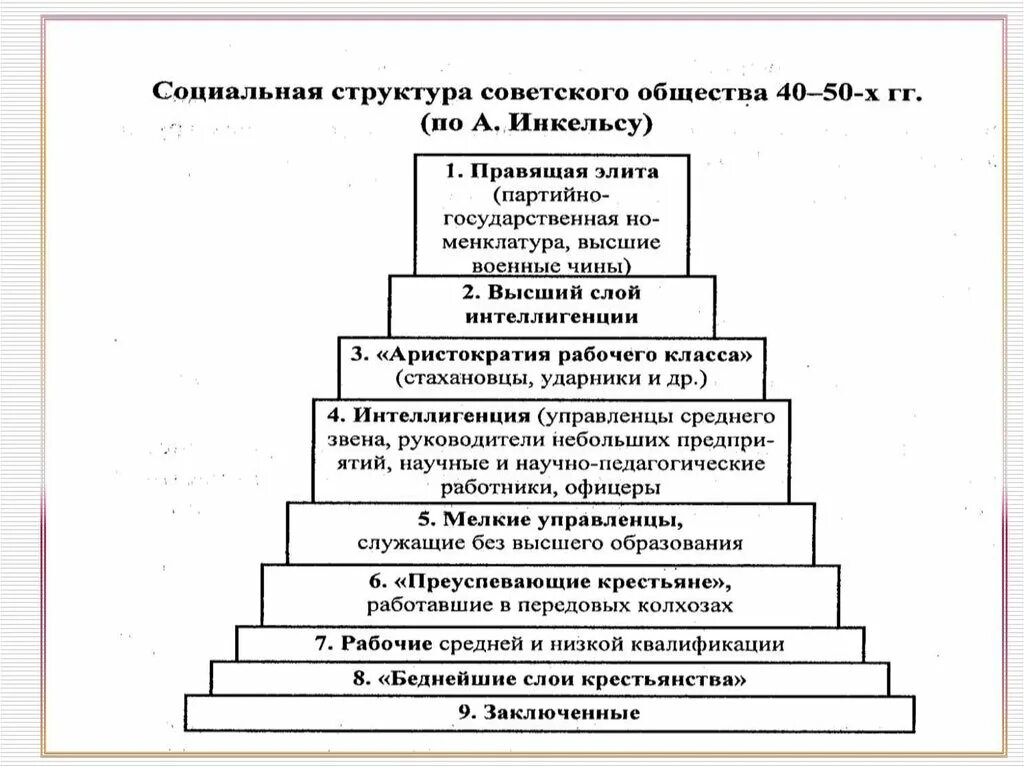 Слои классовой стратификации. Стратификационная структура советского общества. схема соц стратификации. схема соц стратификация современного российского общества. схема социальной стратификации современного общества.