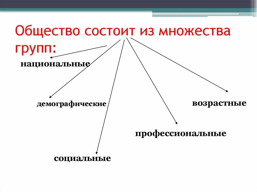 Общество состоит. Из чего состоит общество. Схема из чего состоит общество. Схема из чего состоит общество Обществознание. Из скольки состоит группа