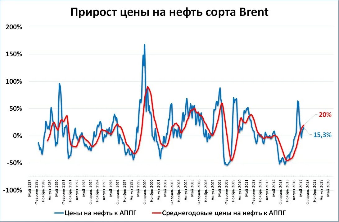 Современная динамика Мировых цен.