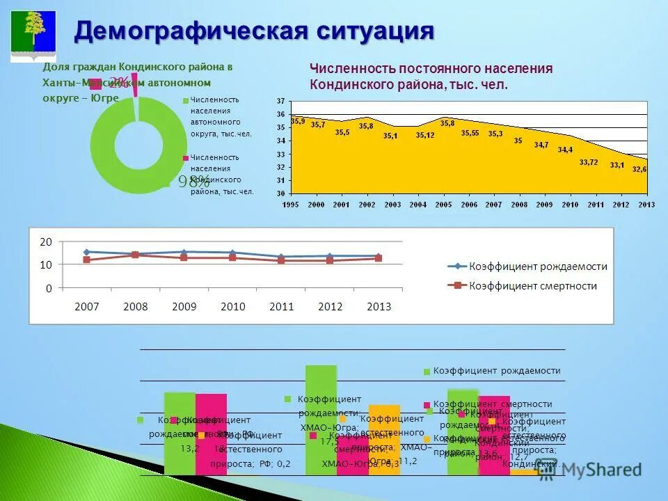 Численность населения по возрастным группам. Численность населения на конец года. Изменение численности населения россии за последние 20 лет. Изменение численности населения в московской области. Динамика численности популяции.