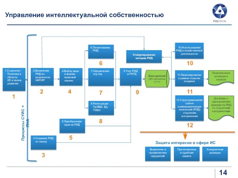 Управление правами интеллектуальной собственности. Схема управления интеллектуальной собственностью. Система управления интеллектуальной собственностью на предприятии. Управление интеллектуальной собственностью на предприятии. Процесс управления интеллектуальной собственностью.