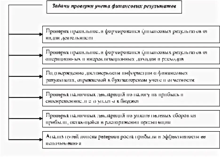 Ревизия финансовых результатов