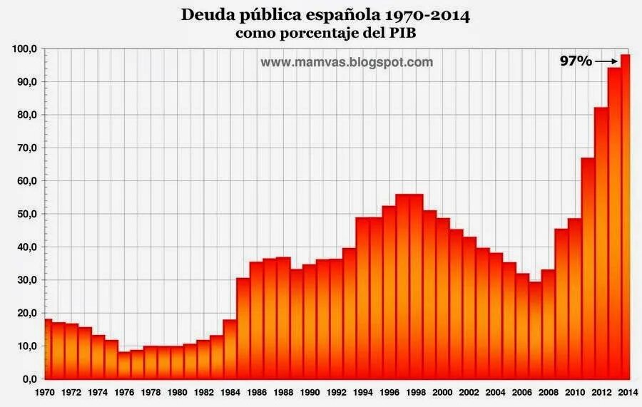 Динамика ВВП Испании. ВВП Испании график. Государственный долг Испании. График ВВП Испании по годам.