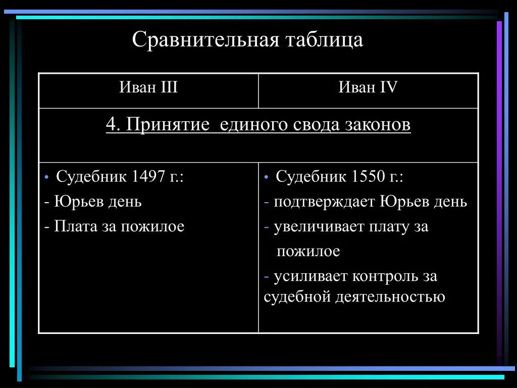 Различие политики ивана 3 и ивана 4