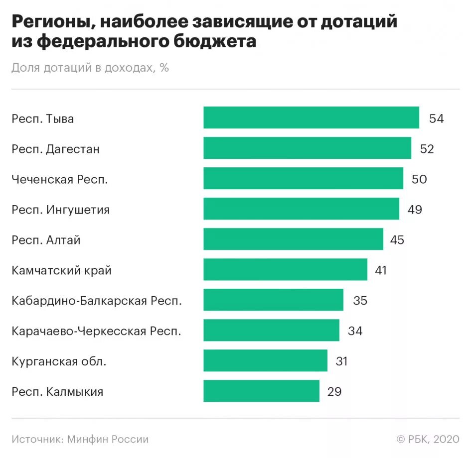 Высшее бюджет. Распределение бюджета по регионам. бюджеты регионов россии. дотационность бюджета регионов. бюджет россии по регионам.