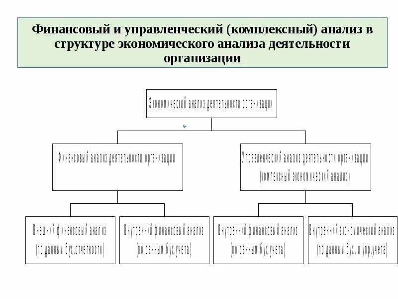 Организация управленческий анализ деятельности. Финансовый и управленческий анализ. Структура экономического анализа. Структура экономического исследования. Структура комплексного исследования.