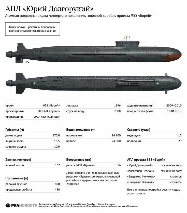 Ттх апл. Подводная лодка проекта 955 борей. атомная подводная лодка проекта 955 «борей». апл проекта 955 борей юрий долгорукий. подлодка борей проекта 955 чертеж.