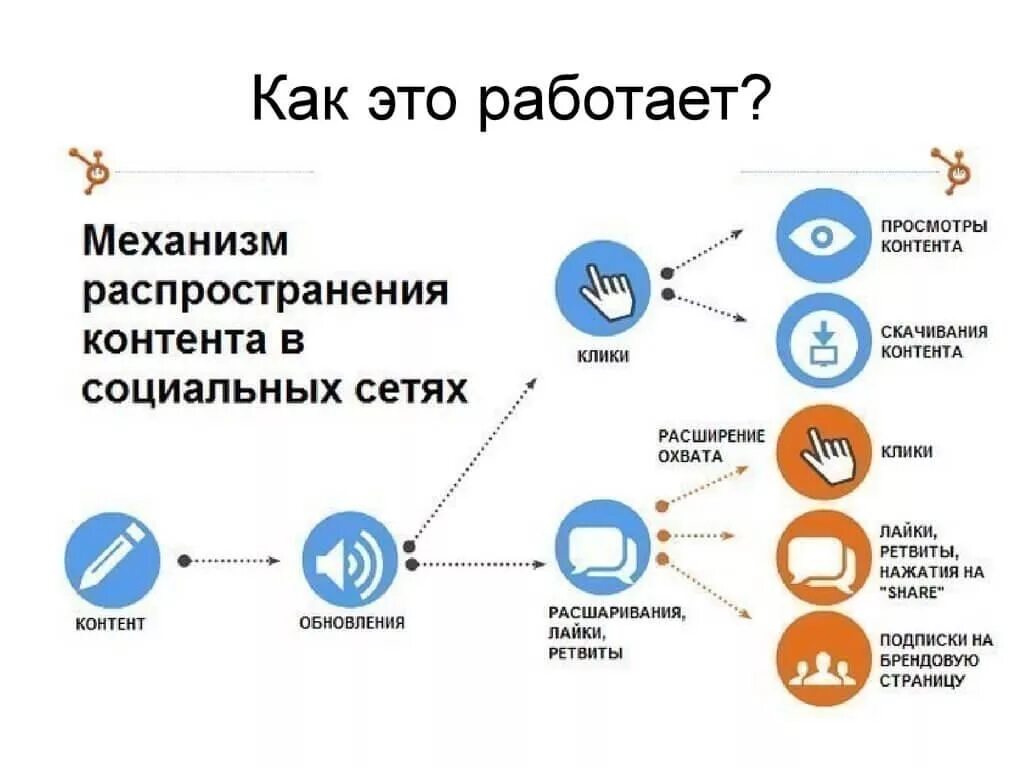 Информационная система контента. Механизм распространения контента в социальных сетях. Схема продвижения в соцсетях. Этапы продвижения в социальных сетях. Smm продвижение в социальных сетях.