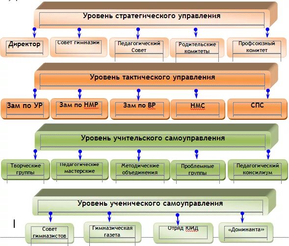 Опыт управления школой. Структура управления школой. модель управления школой. стратегический уровень управления.