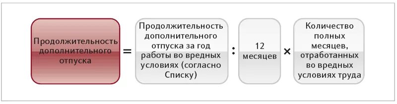 Расчет дополнительного отпуска. Дополнительный отпуск за вредные условия труда. Вредные условия труда дополнительный отпуск. Дополнительные дни отпуска за вредные условия труда. Количество отработанных недель