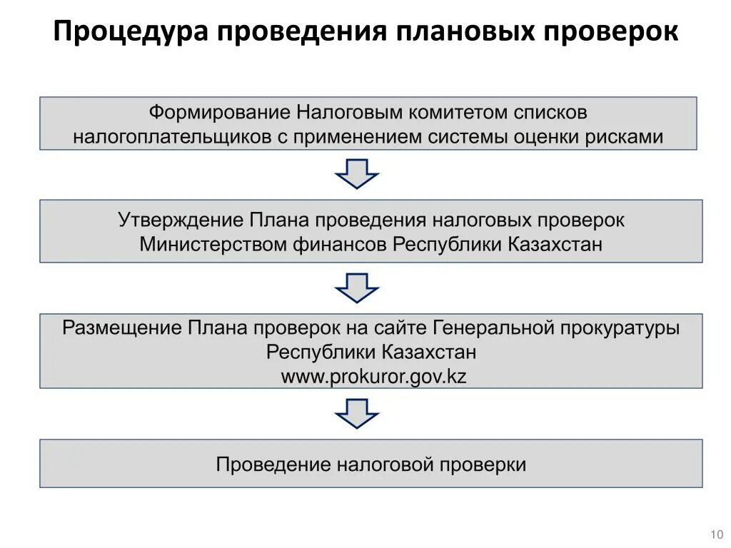 Проверка министерством финансов. "Структура проведения камеральной налоговой проверки". Порядок и процедуры проведения камеральной налоговой проверки.. Этапы проведения плановой проверки. Схема камеральной налоговой проверки.