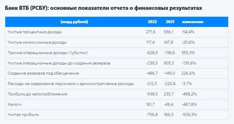 Финансовые показатели банка ВТБ. Финансовые показатели банка ВТБ 2023. Финансовые показатели банка ВТБ график. Финансовые показатели Сбербанка. Активы банка втб