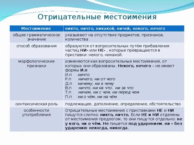 Морфологические признаки отрицательных местоимений. Морфологические признаки местоимений морфологические. Морфологические признаки отрицательных местоимений 6 класс. Местоимение морфологические признаки местоимений. Урок отрицательные местоимения 6 класс ладыженская