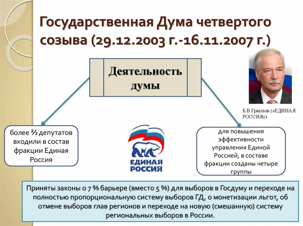 Сколько депутатов входит в состав думы. Дума 4 созыва РФ. Государственная Дума 4 созыва 2003-2007. Деятельность государственной Думы IV созыва.. Председатель государственной Думы 4 и 5 созывов:.