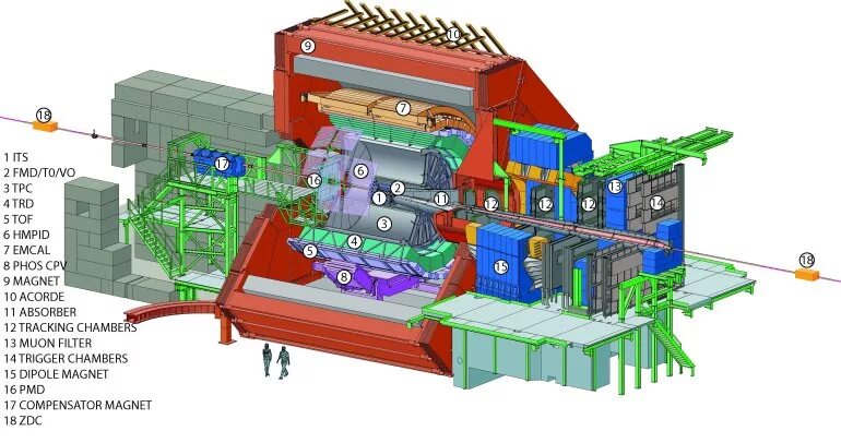 Детектор малик. Детектор Alice. Alice (эксперимент LHC). Детектор Alice строение. Устройство Alice LHC.