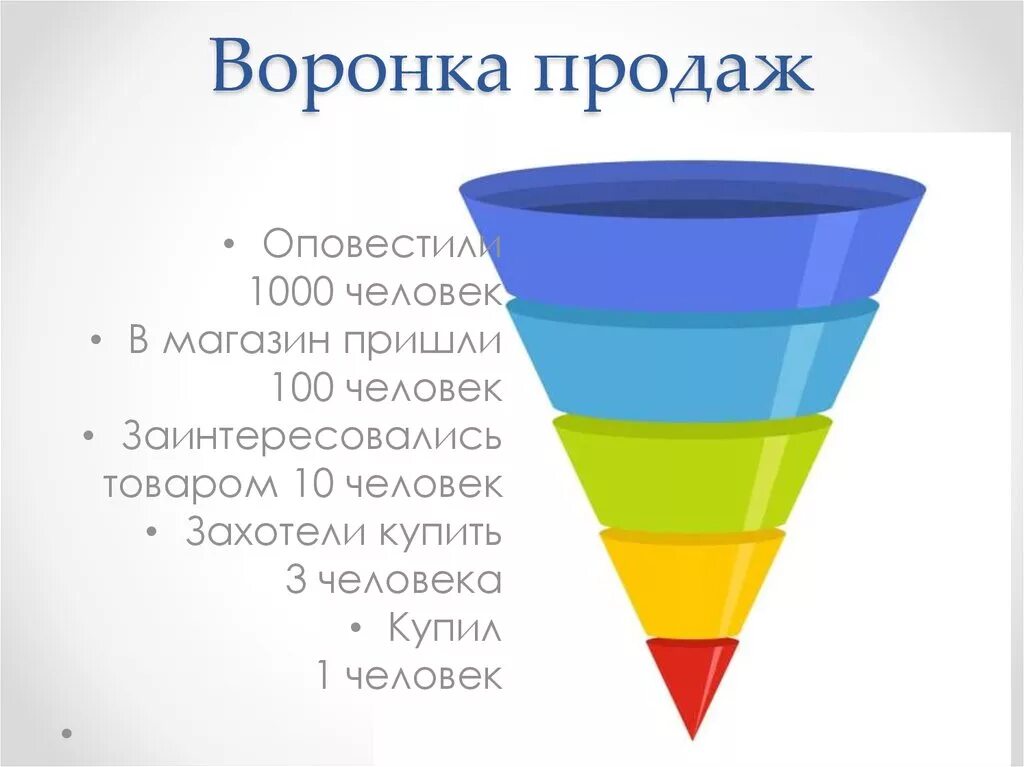 Воронка продаж. Макет воронки продаж. Классическая воронка продаж. Пример воронки продаж. Построение воронки