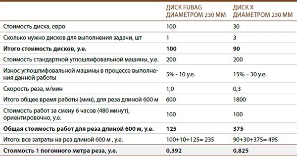 Расход диска отрезного