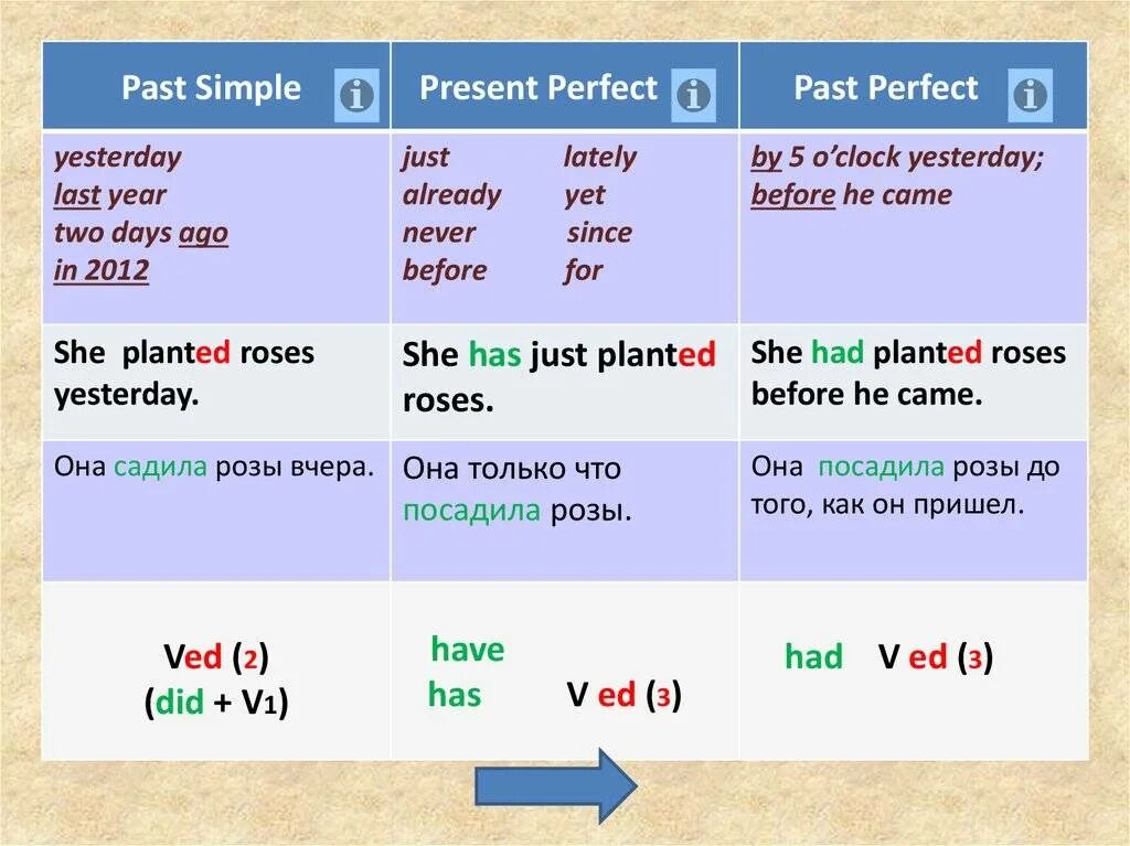 This в past simple present perfect. Отличие past simple от present perfect. Past simple и present perfect отличия. Past simple present perfect past perfect. Употребление present perfect и past simple.