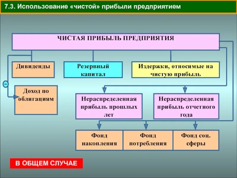 Суть чистой выручки. Порядок использование чистой прибыли организации.. Чистая прибыль предприятия это. Чистая прибыль предприятия используется для. Направления использования чистой прибыли организации.