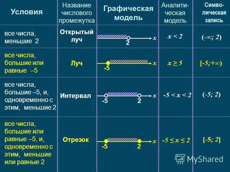 Назовите числовой промежуток соответствующий данной аналитической модели. Таблица условия название числового промежутка графическая модель. Луч и открытый Луч разница. Числовая прямая графическая модель. Графические модели чисел числовые промежутки.