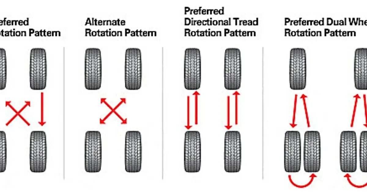 Схема ротации колес на полноприводном автомобиле. Ротация колес на переднеприводном автомобиле. Ротация колес на грузовом автомобиле схема. Схема перестановки шин легкового автомобиля. Как правильно менять колеса