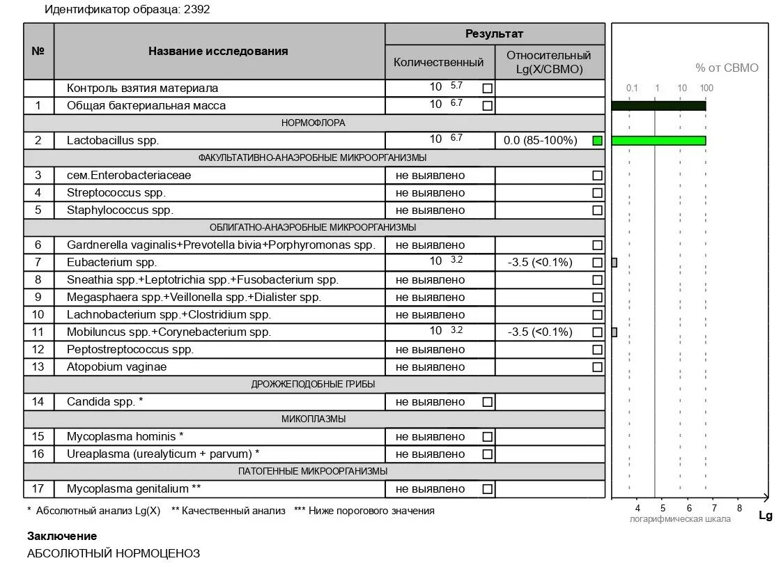 Выраженный анаэробный дисбиоз у женщин. Анализ ВПЧ И Фемофлор. Фемофлор скрин ВПЧ. Фемофлор 16 норма. Фемофлор 16 расшифровка.