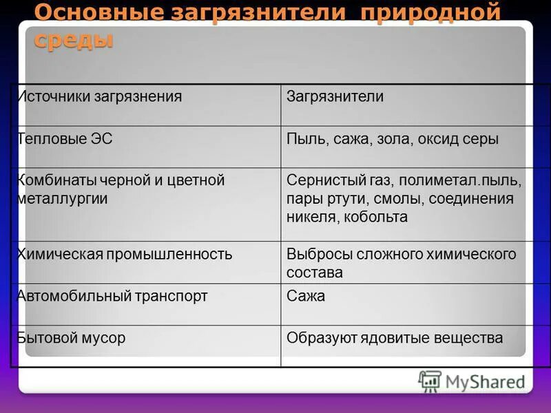 трубы с дымом. сернистый газ вид загрязнения. выбросы сажи. пыль источник загрязнения. сажа источник загрязнения.