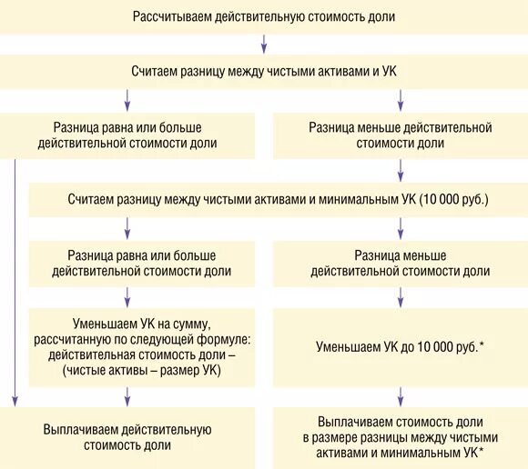 Выплата доли учредителю при выходе из ооо