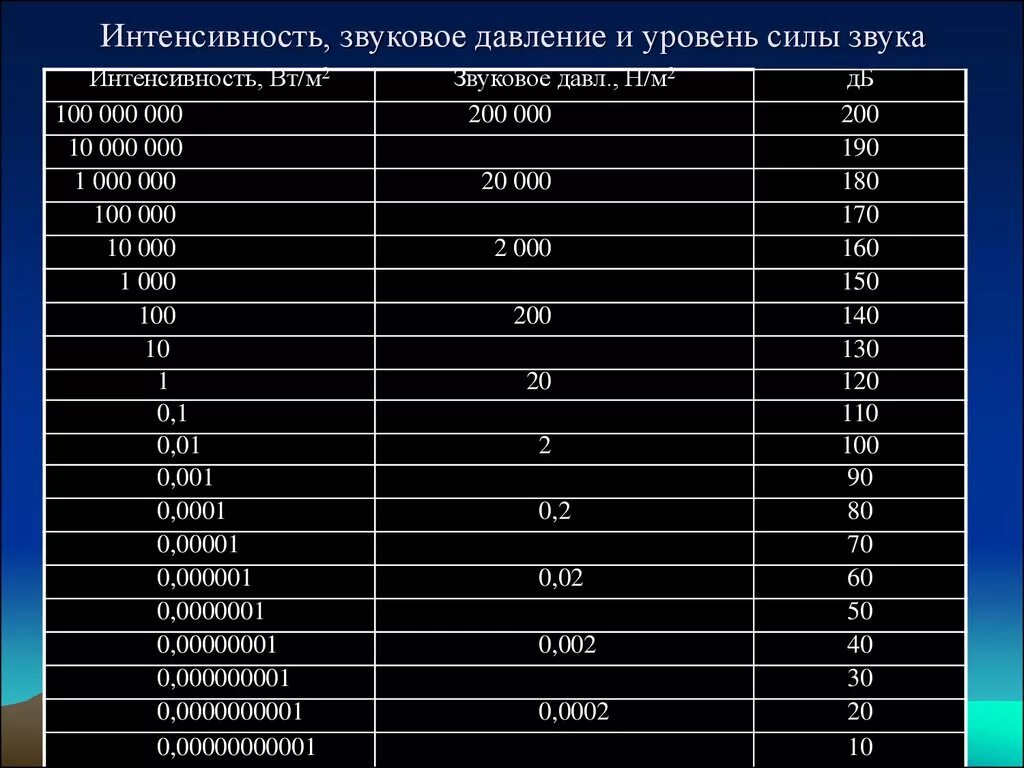 10 дб в вт. Таблица мощности звука ватт децибел. Уровень звукового давления таблица. Мощность сигнала в децибелах. Звуковое давление и уровень шума.