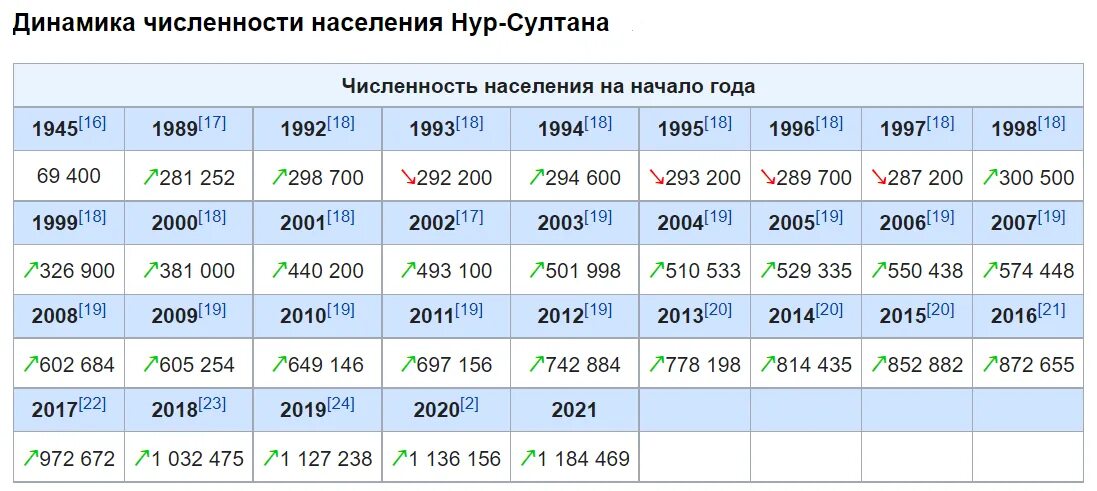 Численность населения России на 2022. Численность населения на 2022 год. Численность населения России на 2022 год. Статистика городов России по населению 2022.