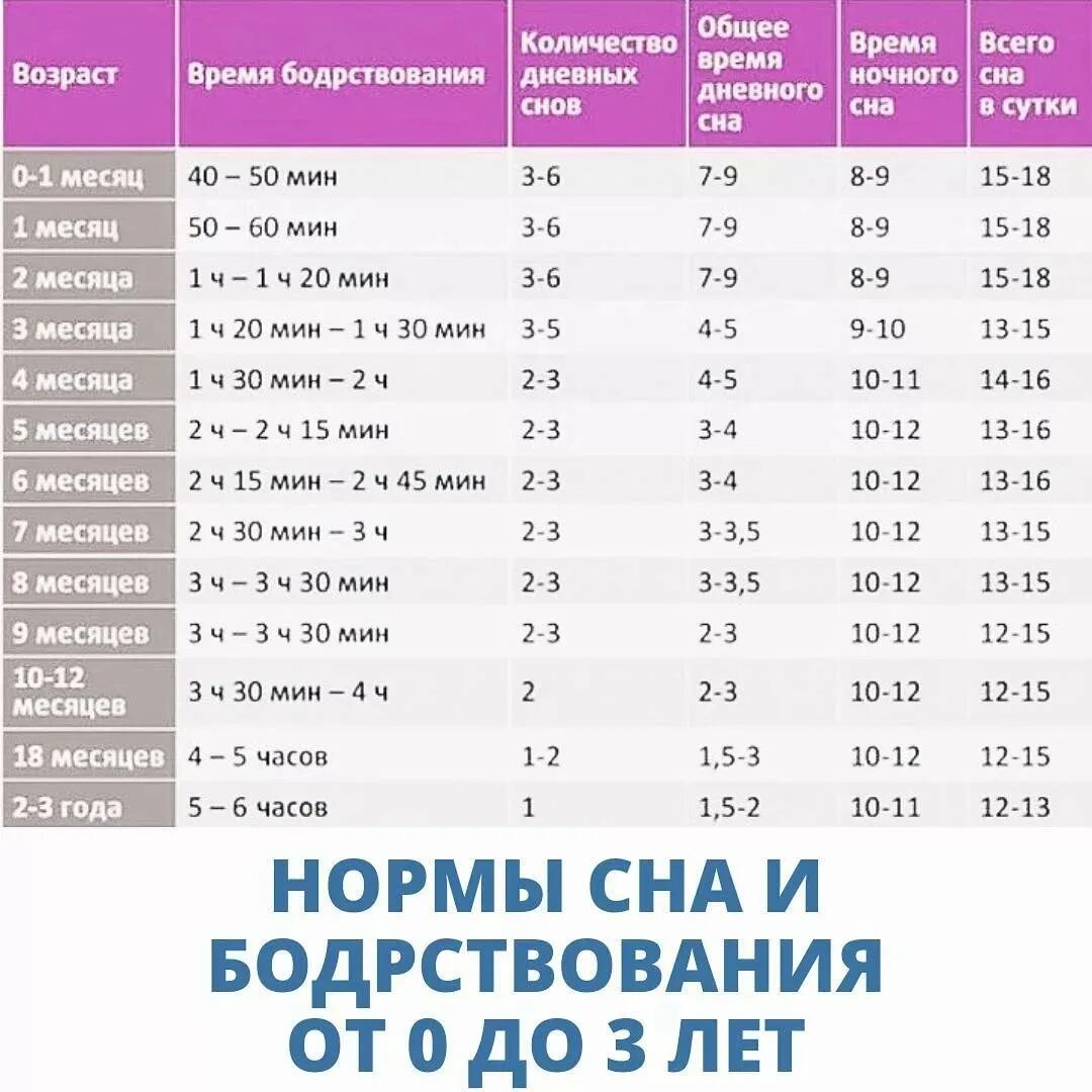 Нормы сна и бодрствования ребенка в 1 и 2 месяца. Нормы бодрствования ребенка в 1 год. Нормы сна и бодрствования ребенка в 6-7 месяцев. Нормы сна и бодрствования ребенка в 2 года.