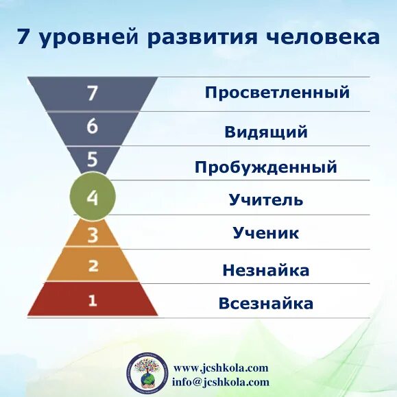 10 уровней развития человека