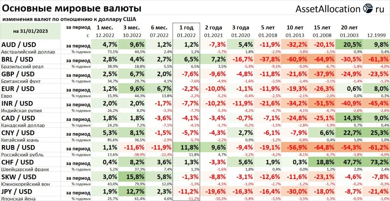 Мировые резервные валюты. Новая мировая валюта. Мировые валюты по годам. Смена резервной мировой валюты. Купить доллары 2023