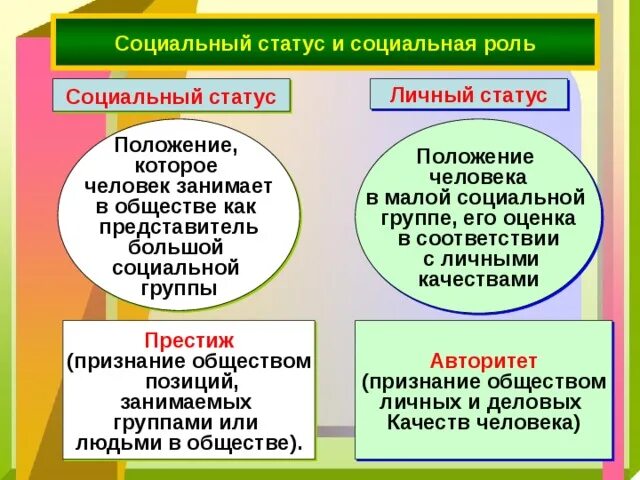 Статус в классе примеры. Социальные статусы и роли. Социальный статус и социальная роль. Роль социального статуса в обществе. Социальный статус конспект.