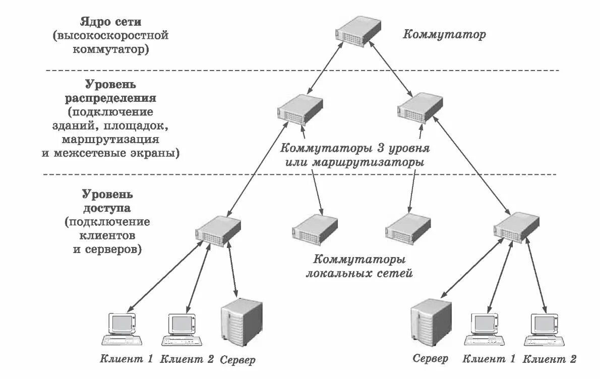 Сеть ведомства. Коммутатор 3 уровня топология сети. Схема локальной сети с коммутатором. Схема работы сетевого коммутатора. Схема работы распределения коммутатора.
