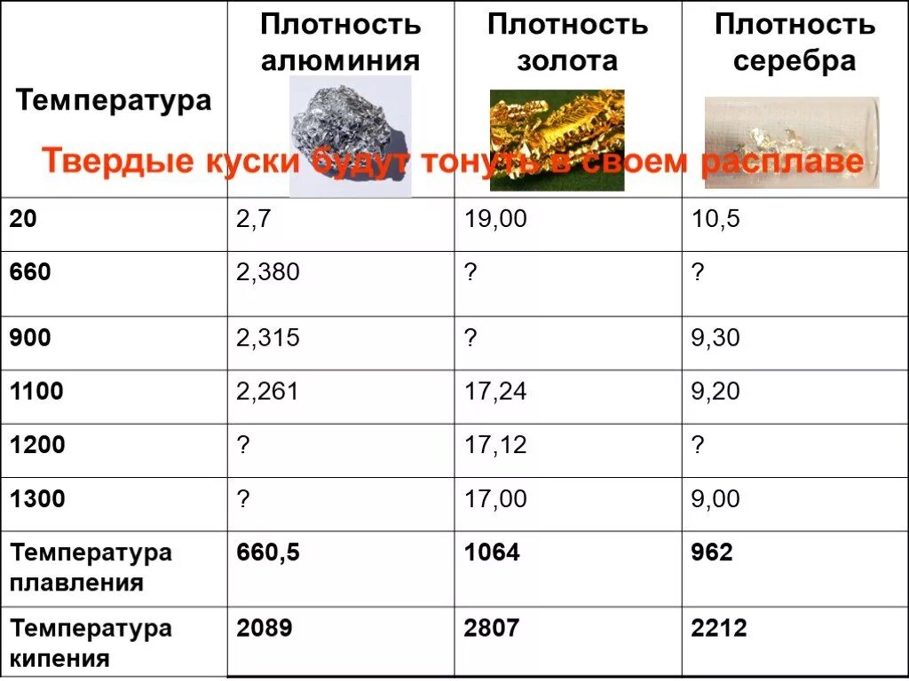 Плотность температура плавления. Таблица плотности сплавов серебра. Таблица плотности 585 пробы золота. Таблица плотности сплавов золота. Таблица плотности металлов и сплавов золота.