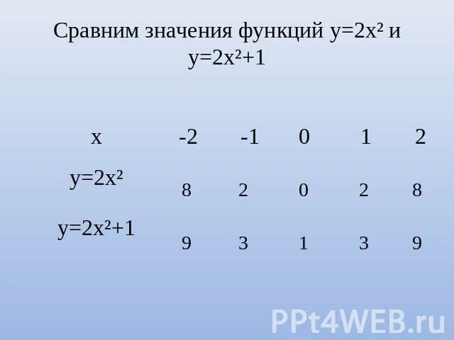 Сравниваются значения. Сравнение значений функции. Сравнить значения функций. Как сравнить значение функции. Сравнимое значение.