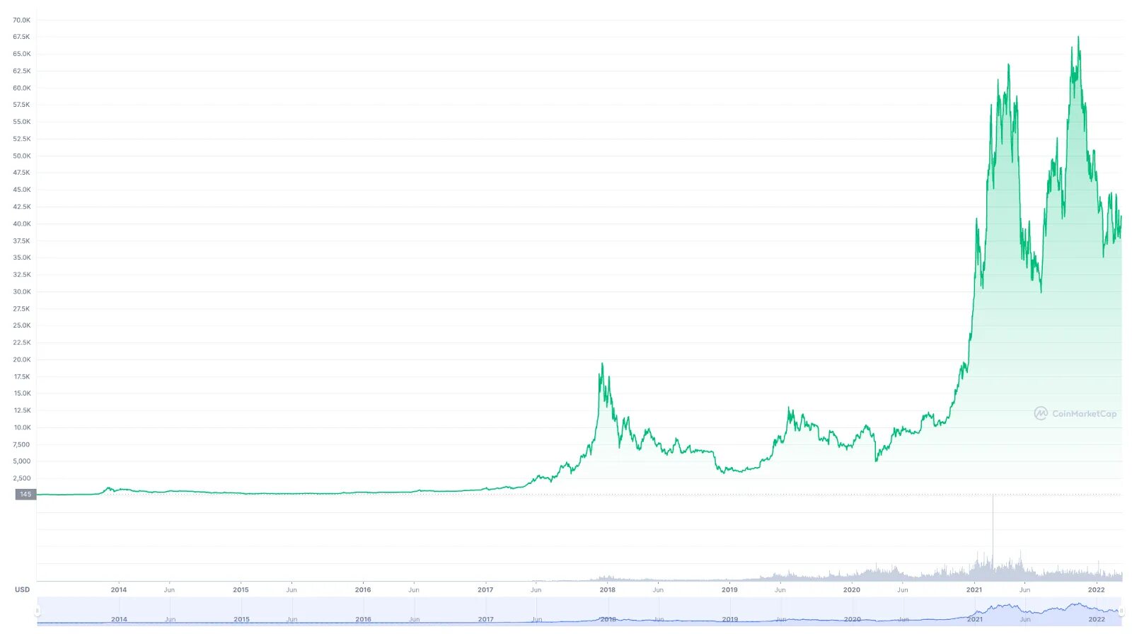 Биткоин в 2025 в рублях. График биткоина 2025. график биткоина 2014. курс биткоина 2025. график биткоина 2025.
