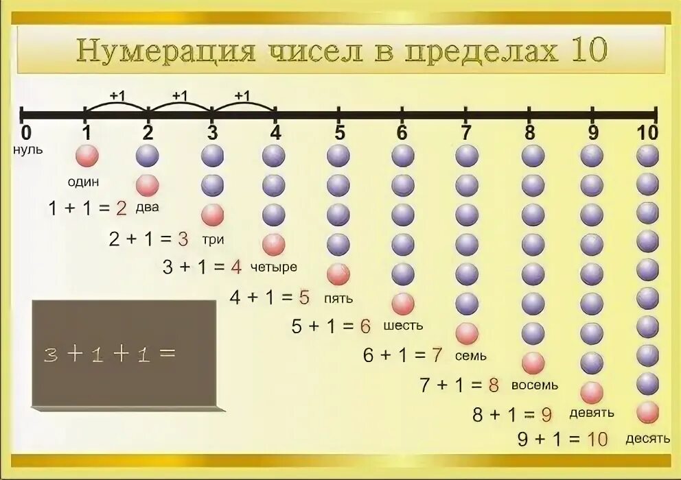 Нумерация чисел изучение чисел первого десятка. Нумерация чисел в пределах 10. нумерация чисел первого десятка. нумерация чисел в пределах первого десятка. нумерация чисел в пределах 100.