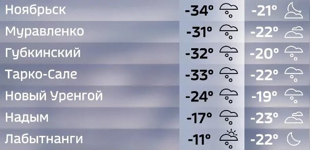 Погода Салехард. Салехард погода сегодня. Погода в Салехарде на 10. Салехард температура. Погода салехард омск