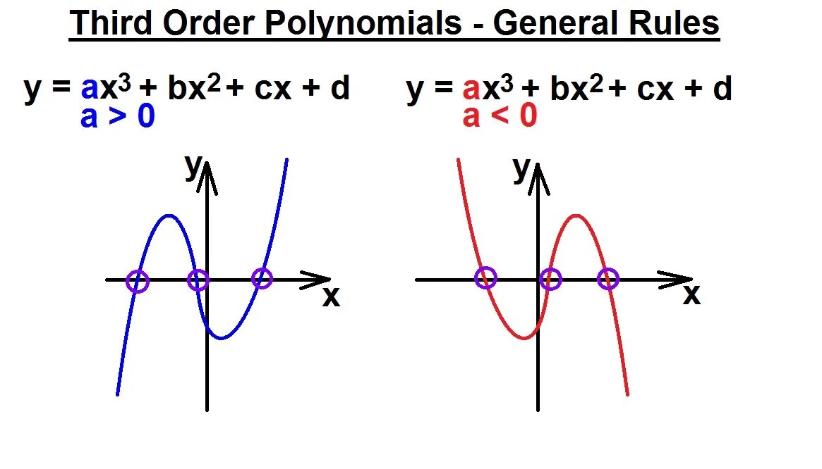 L 3 order. Polynomial rules. polynomials sat. . draw the graphs of the polynomial function. graph with 3rd order.