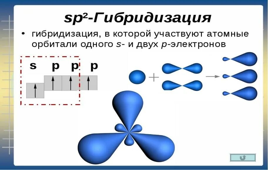 Этилен гибридизация атома. Sp2 гибридизация молекулы этилена. Sp2 гибридизация орбиталей алкадиены. Sp2 гибридизация алкадиенов. Строение алкадиенов гибридизация.