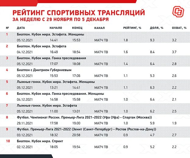 Программа телепередач матч тв на неделю москва. Спортивный рейтинг. Рейтинг спортивных изданий. Физкультурный рейтинг. Рейтинг спортсменов.