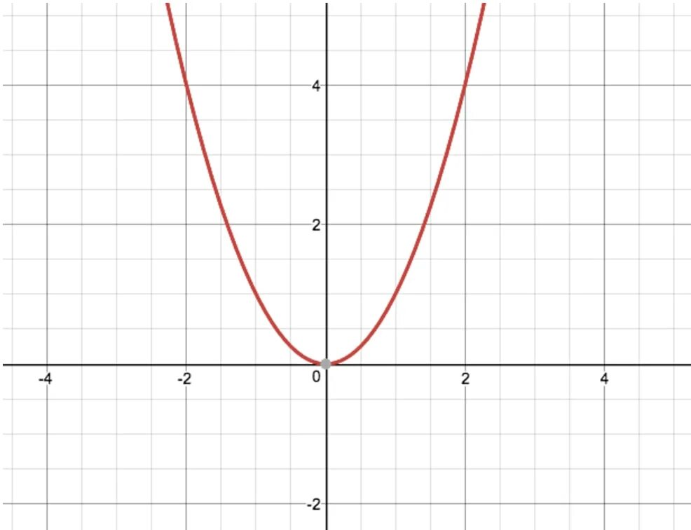 Функция y lg x. График функции y=AX+5. Шаблон параболы y x2. Функция y=Ch. Функция y=16x.