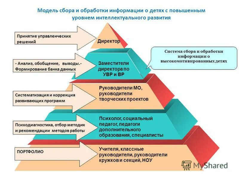 Высоким уровнем интеллектуального