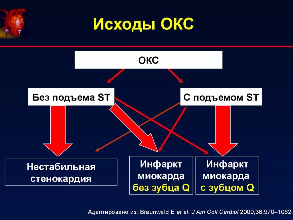 Острый коронарный синдром инфаркт. Исходы острого коронарного синдрома. Патогенез инфаркта миокарда без подъема сегмента St. Исходы Окс. Острый коронарный синдром (Окс).